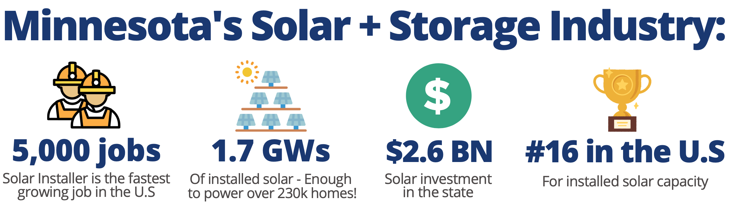 Minnesota solar industry fast facts MnSEIA