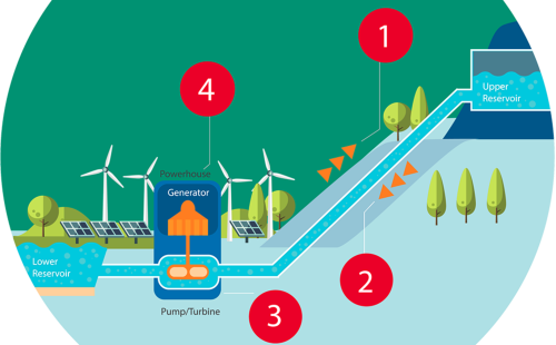 Energy storage